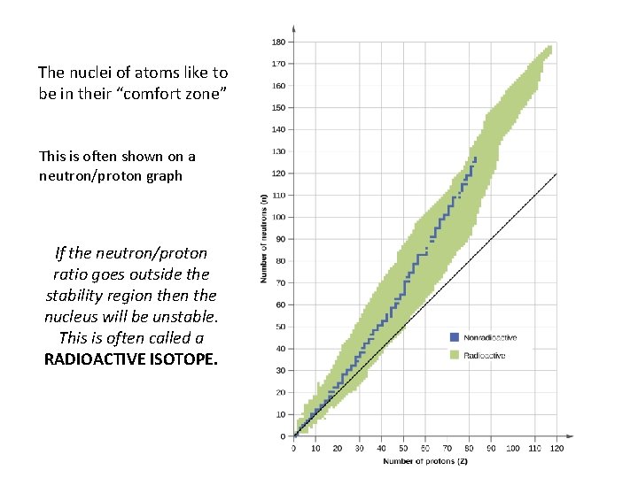 The nuclei of atoms like to be in their “comfort zone” This is often