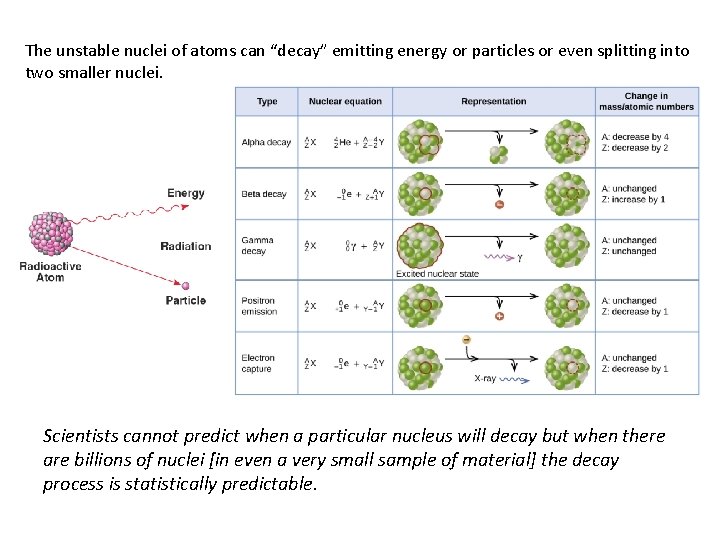 The unstable nuclei of atoms can “decay” emitting energy or particles or even splitting