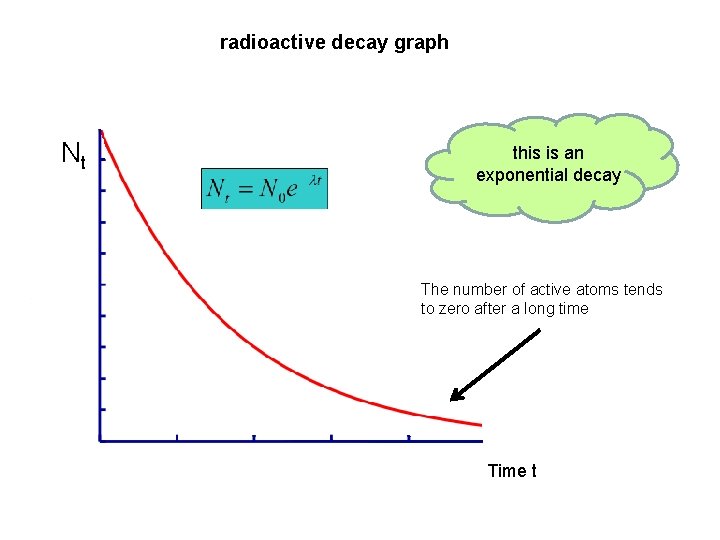 radioactive decay graph Nt this is an exponential decay The number of active atoms