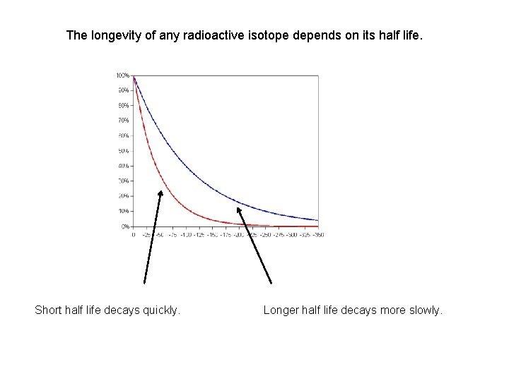 The longevity of any radioactive isotope depends on its half life. Short half life