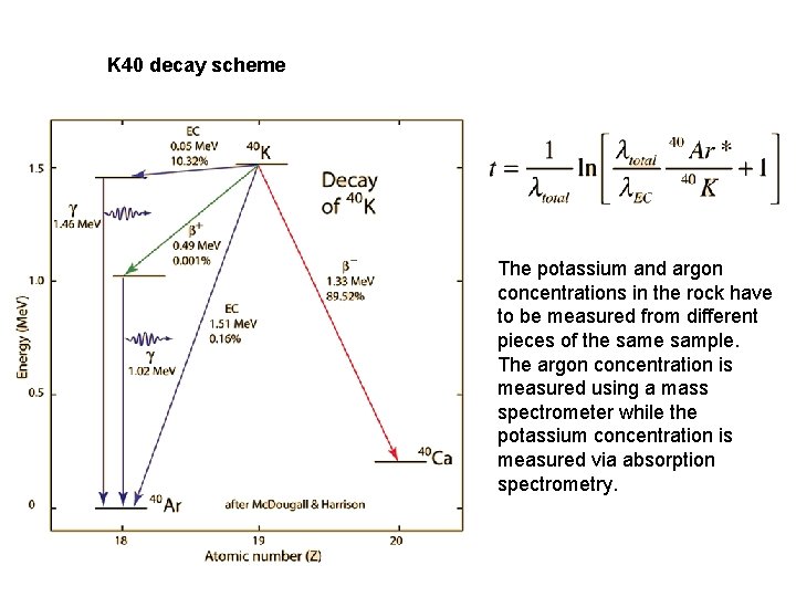 K 40 decay scheme The potassium and argon concentrations in the rock have to
