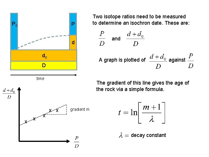 P 0 P d d 0 time x x and A graph is plotted