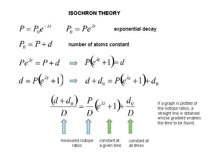 ISOCHRON THEORY exponential decay number of atoms constant If a graph is plotted of