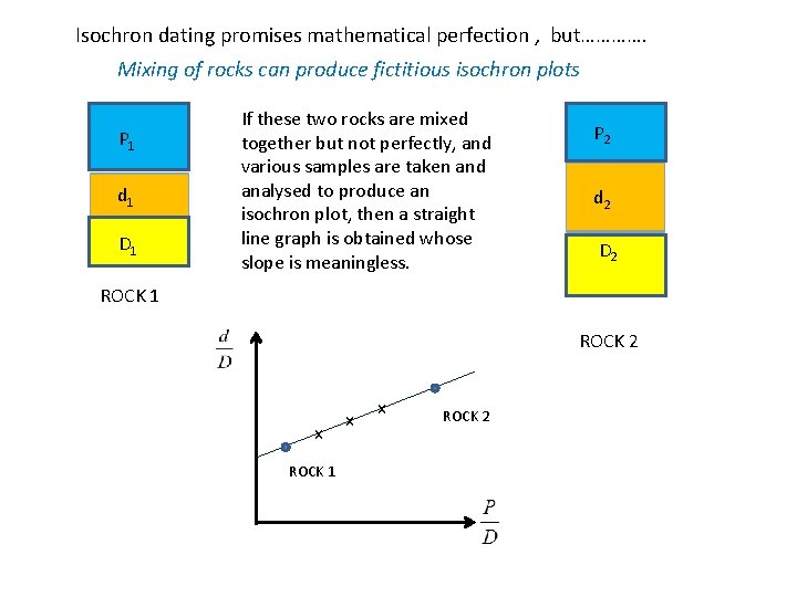 Isochron dating promises mathematical perfection , but…………. Mixing of rocks can produce fictitious isochron