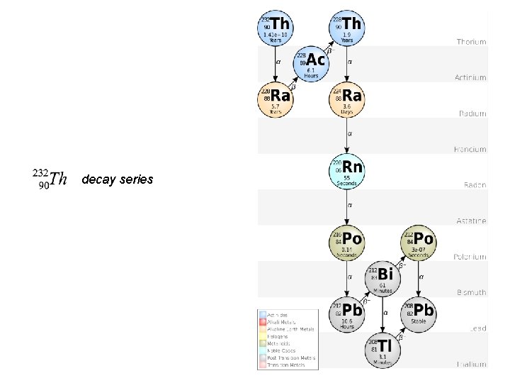 decay series 