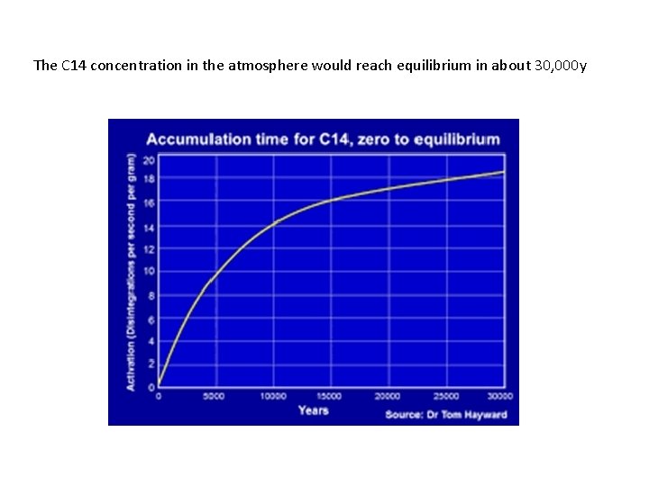 The C 14 concentration in the atmosphere would reach equilibrium in about 30, 000