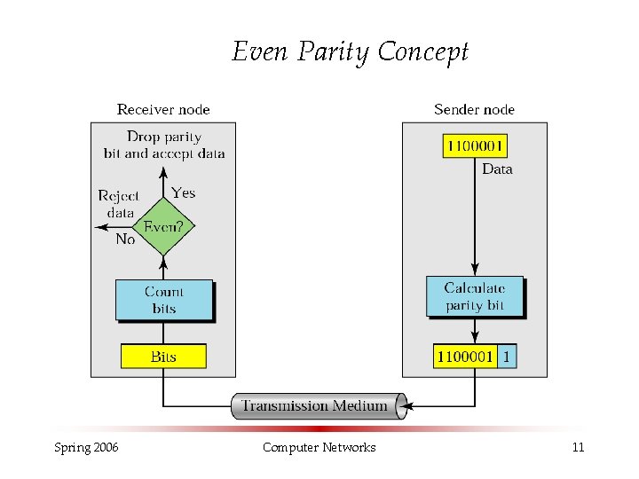 Even Parity Concept Spring 2006 Computer Networks 11 