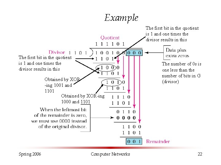 Example The first bit in the quotient is 1 and one times the divisor