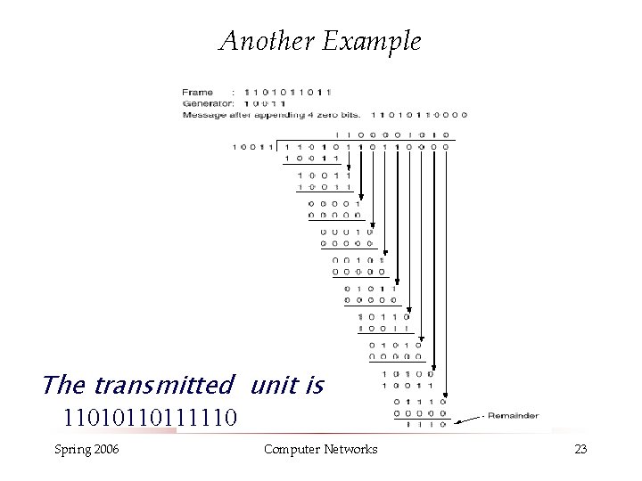 Another Example The transmitted unit is 11010110111110 Spring 2006 Computer Networks 23 