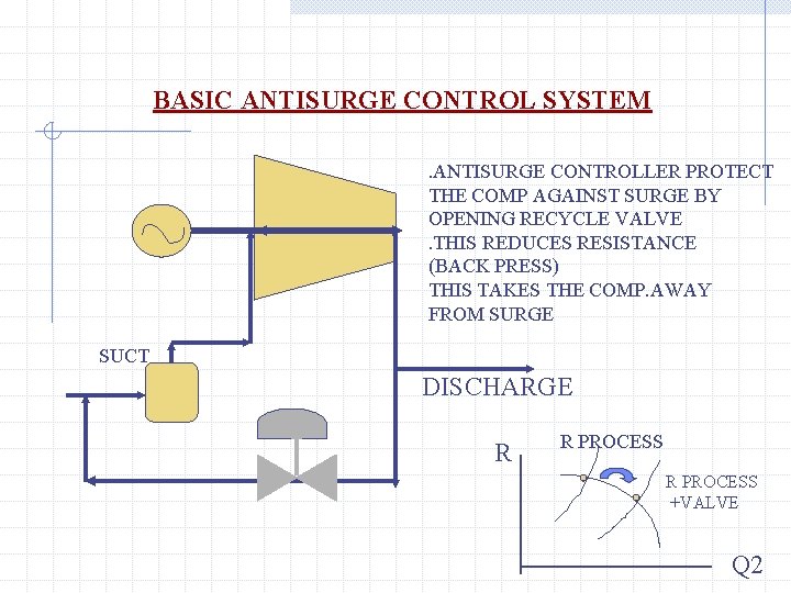 BASIC ANTISURGE CONTROL SYSTEM. ANTISURGE CONTROLLER PROTECT THE COMP AGAINST SURGE BY OPENING RECYCLE