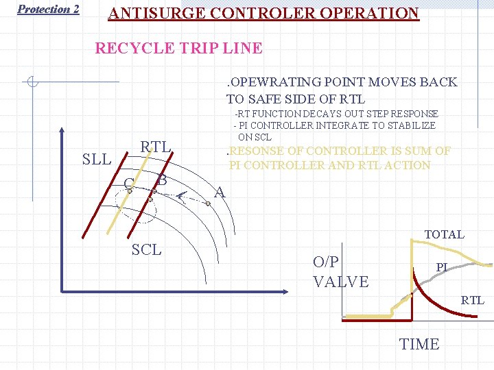 Protection 2 ANTISURGE CONTROLER OPERATION RECYCLE TRIP LINE. OPEWRATING POINT MOVES BACK TO SAFE