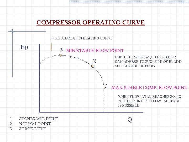 COMPRESSOR OPERATING CURVE + VE SLOPE OF OPERATING CURVE Hp 3 MIN. STABLE FLOW