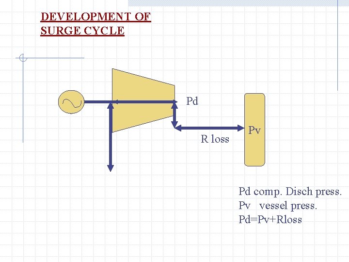 DEVELOPMENT OF SURGE CYCLE Pd R loss Pv Pd comp. Disch press. Pv vessel