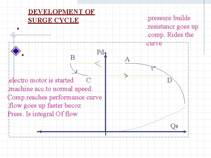 DEVELOPMENT OF SURGE CYCLE . . B . pressure builds. resistancr goes up. comp.