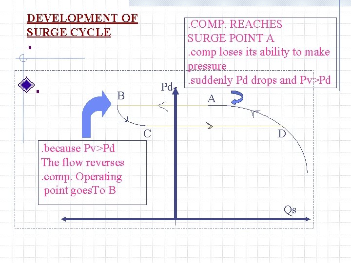 DEVELOPMENT OF SURGE CYCLE . . Pd B C . COMP. REACHES SURGE POINT