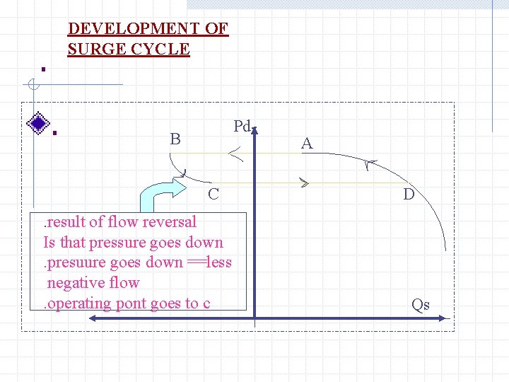 DEVELOPMENT OF SURGE CYCLE . . Pd B C . result of flow reversal