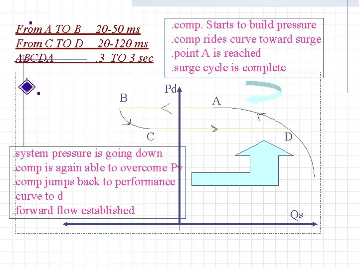 . From A TO B From C TO D ABCDA . 20 -50 ms