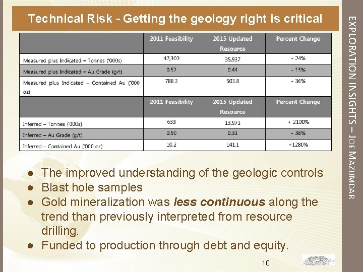 ● The improved understanding of the geologic controls ● Blast hole samples ● Gold ● The improved understanding of the geologic controls ● Blast hole samples ● Gold