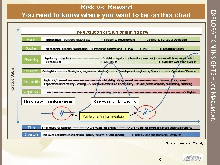The evolution of a junior mining play Unknown unknowns Known unknowns Source: Canaccord Genuity The evolution of a junior mining play Unknown unknowns Known unknowns Source: Canaccord Genuity