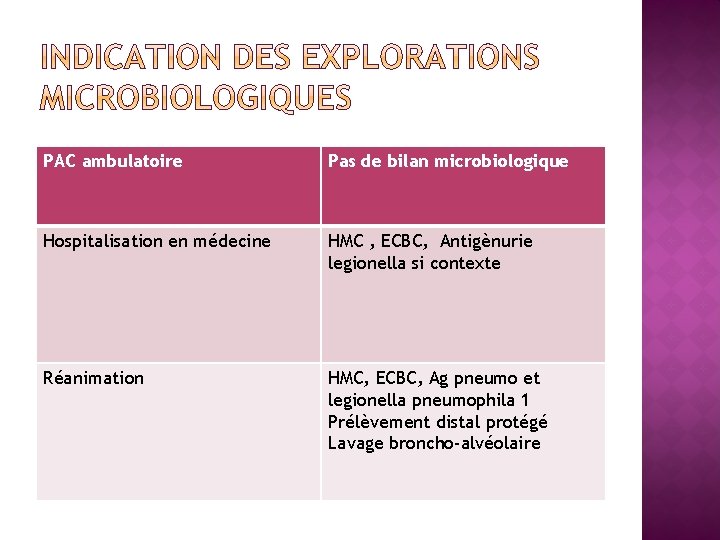 PAC ambulatoire Pas de bilan microbiologique Hospitalisation en médecine HMC , ECBC, Antigènurie legionella