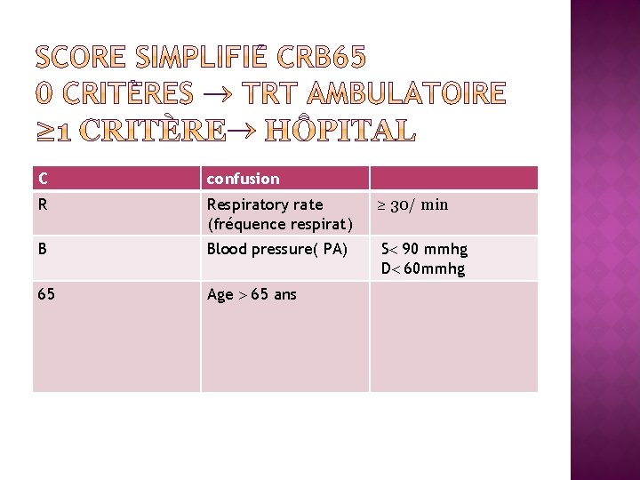 C confusion R Respiratory rate (fréquence respirat) B Blood pressure( PA) 65 Age 65