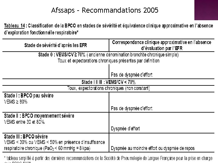 Afssaps – Recommandations 2005 