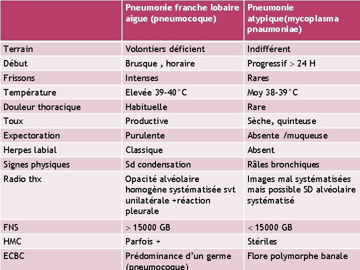 Pneumonie franche lobaire Pneumonie aigue (pneumocoque) atypique(mycoplasma pnaumoniae) Terrain Volontiers déficient Indifférent Début Brusque