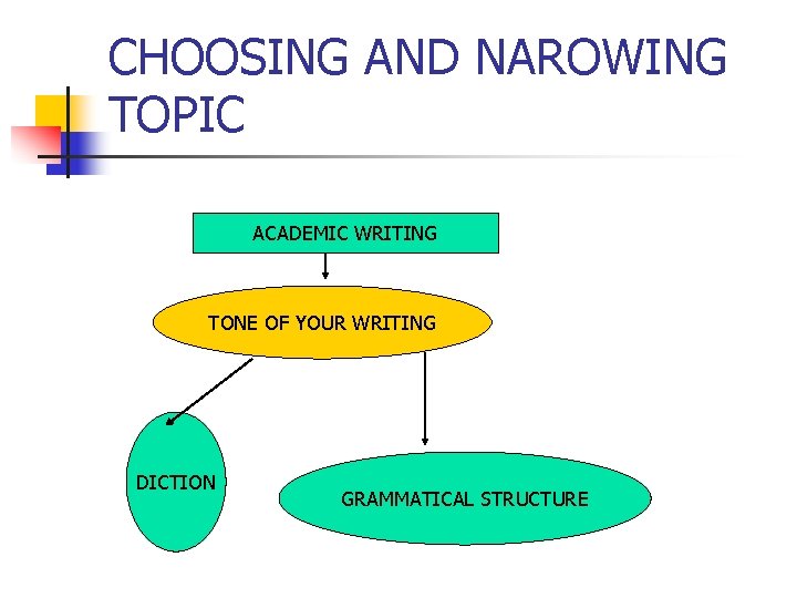 CHOOSING AND NAROWING TOPIC ACADEMIC WRITING TONE OF YOUR WRITING DICTION GRAMMATICAL STRUCTURE 