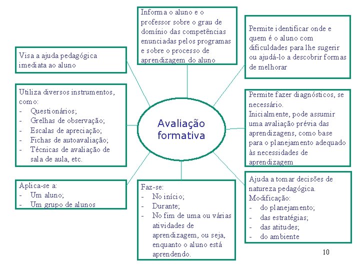 Visa a ajuda pedagógica imediata ao aluno Utiliza diversos instrumentos, como: - Questionários; -