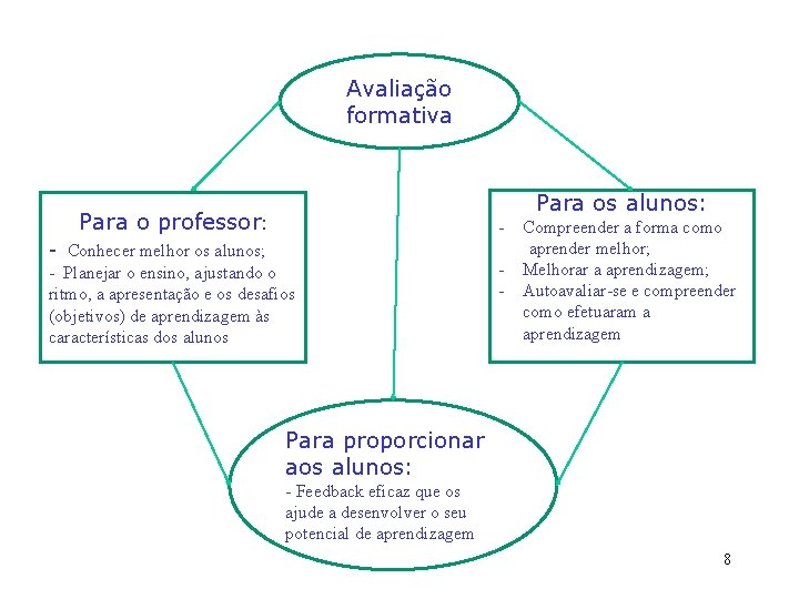 Avaliação formativa Para os alunos: Para o professor: - - Conhecer melhor os alunos;