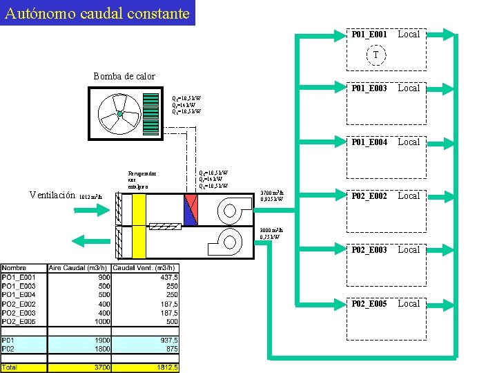 Autónomo caudal constante P 01_E 001 Local T Bomba de calor P 01_E 003