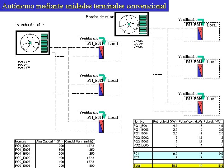 Autónomo mediante unidades terminales convencional Bomba de calor Ventilación P 01_E 001 Local QT=9,