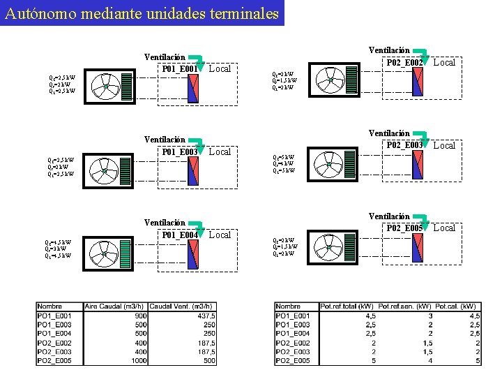 Autónomo mediante unidades terminales Ventilación P 01_E 001 Local QT=2, 5 k. W Qs=2