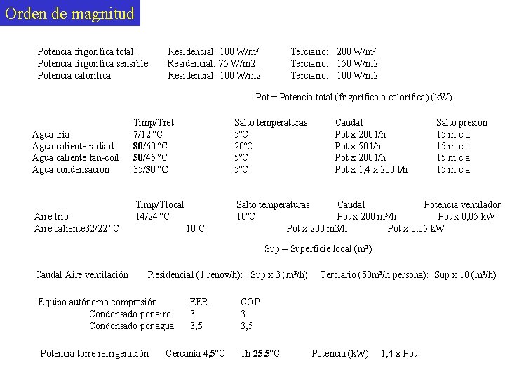 Orden de magnitud Potencia frigorífica total: Potencia frigorífica sensible: Potencia calorífica: Residencial: 100 W/m