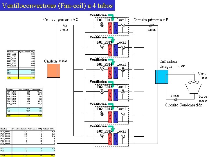 Ventiloconvectores (Fan-coil) a 4 tubos Circuito primario AC Ventilación P 01_E 001 Local 3700
