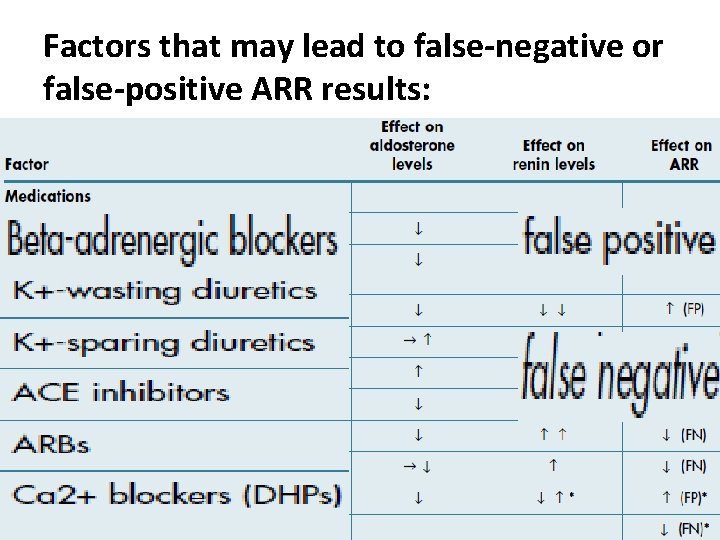 Factors that may lead to false-negative or false-positive ARR results: 