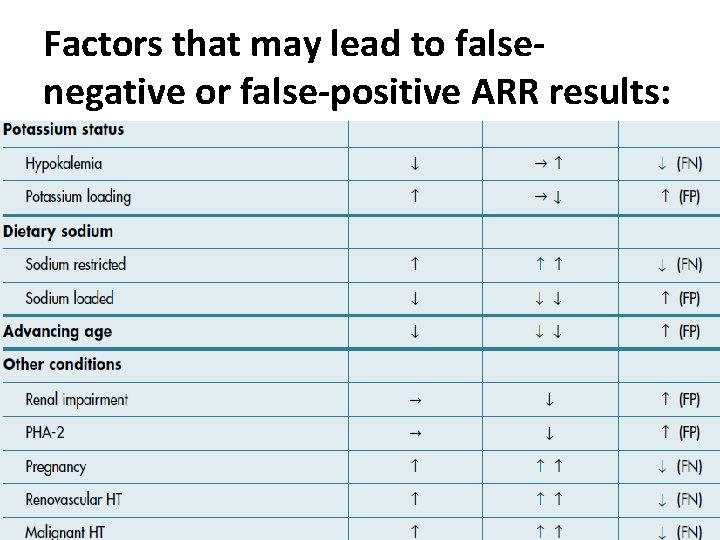 Factors that may lead to falsenegative or false-positive ARR results: 