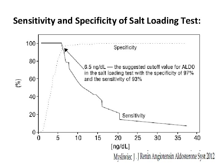 Sensitivity and Specificity of Salt Loading Test: 