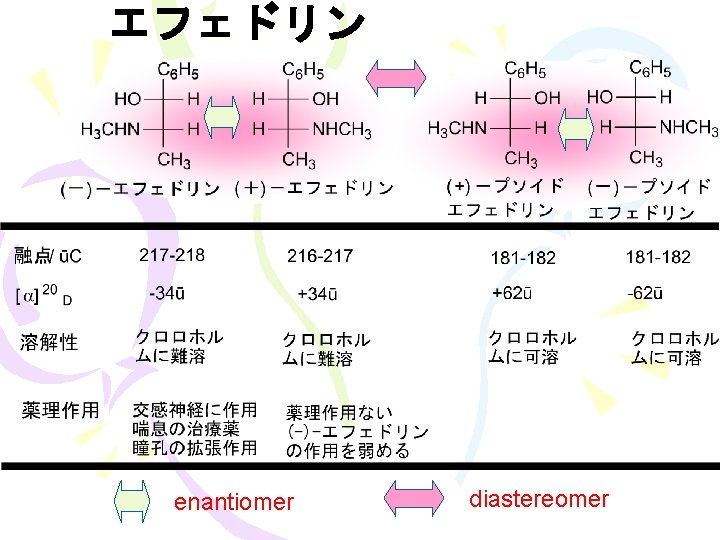 エフェドリン enantiomer diastereomer 