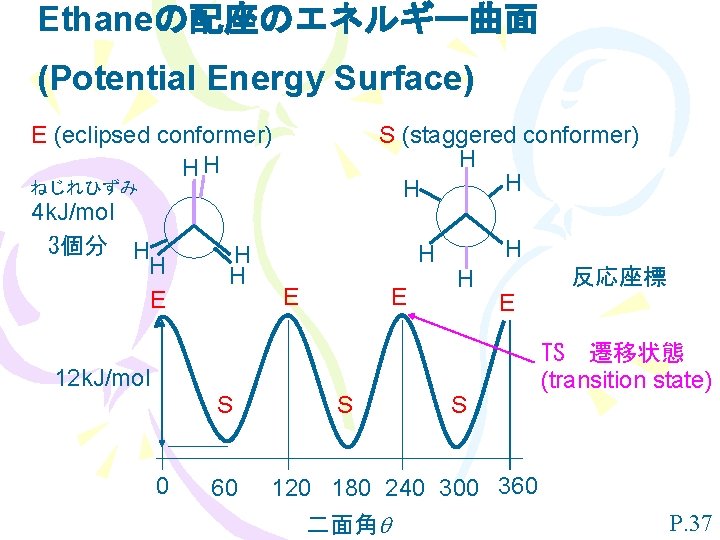 Ethaneの配座のエネルギー曲面 (Potential Energy Surface) E (eclipsed conformer) HH S (staggered conformer) H H H