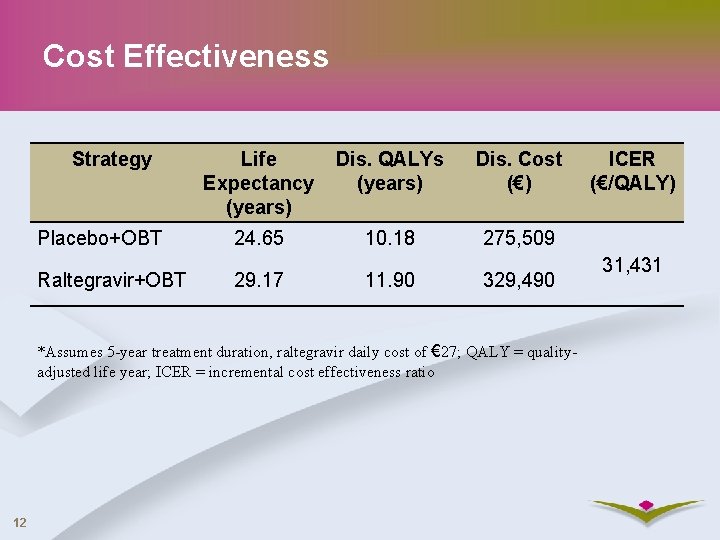 Cost Effectiveness Strategy Placebo+OBT Raltegravir+OBT Life Expectancy (years) Dis. QALYs (years) Dis. Cost (€)