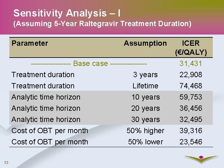 Sensitivity Analysis – I (Assuming 5 -Year Raltegravir Treatment Duration) Parameter Assumption -------- Base