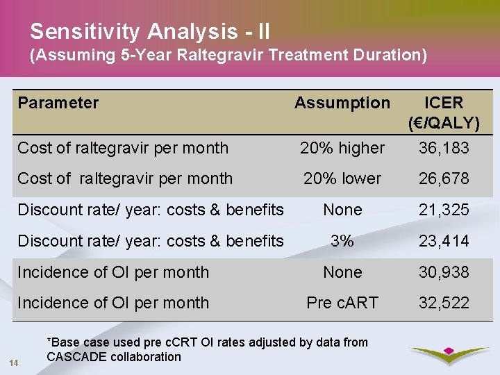 Sensitivity Analysis - II (Assuming 5 -Year Raltegravir Treatment Duration) Parameter Assumption ICER (€/QALY)