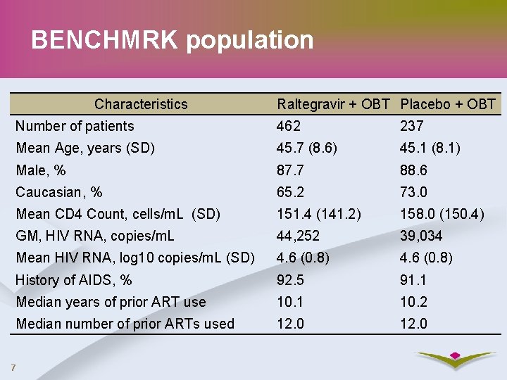 BENCHMRK population Characteristics Raltegravir + OBT Placebo + OBT Number of patients 462 237