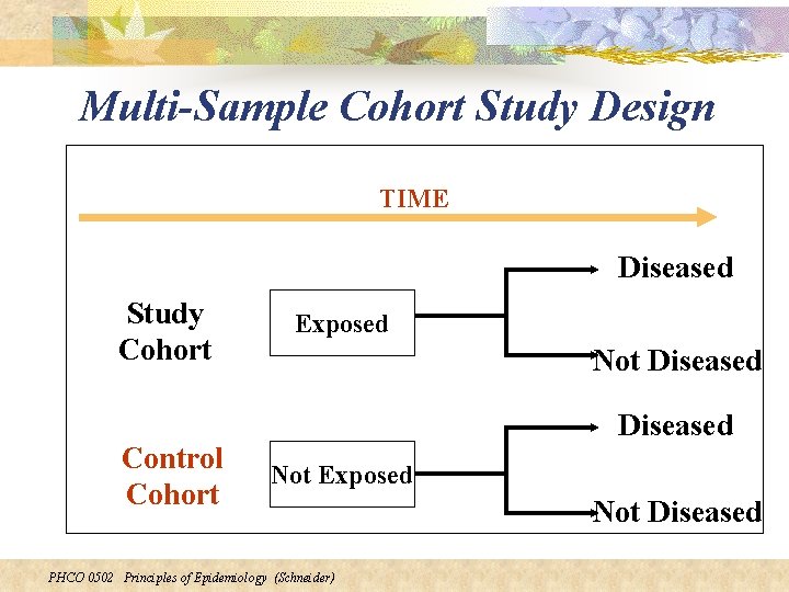 Multi-Sample Cohort Study Design TIME Diseased Study Cohort Control Cohort Exposed Not Diseased Not