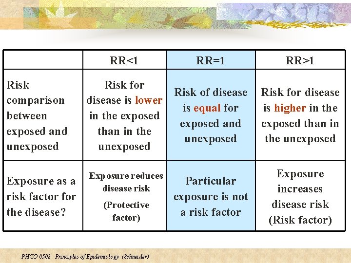 RR<1 Risk comparison between exposed and unexposed Exposure as a risk factor for the