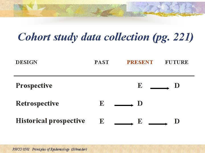 Cohort study data collection (pg. 221) DESIGN PAST Prospective PRESENT FUTURE E D Retrospective