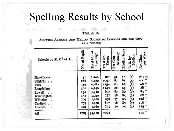 Spelling Results by School 