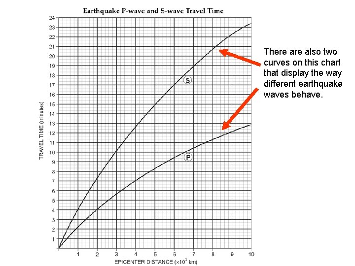 There also two curves on this chart that display the way different earthquake waves There also two curves on this chart that display the way different earthquake waves