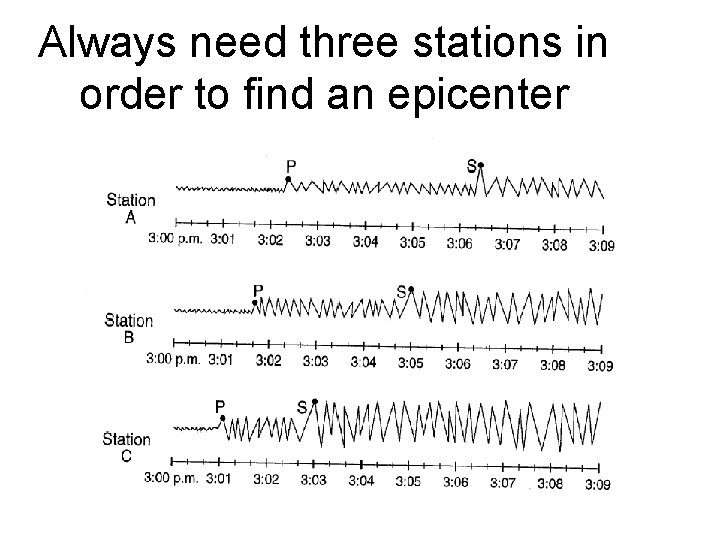Always need three stations in order to find an epicenter Always need three stations in order to find an epicenter